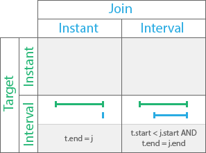 Finished by temporal relationship Finished by temporal relationship
